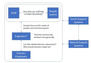 A graphical representation showing the relationship between users and stuff, between the engineer and the previous two, and the engineer and the client or employer. Also shown are the social and natural support systems