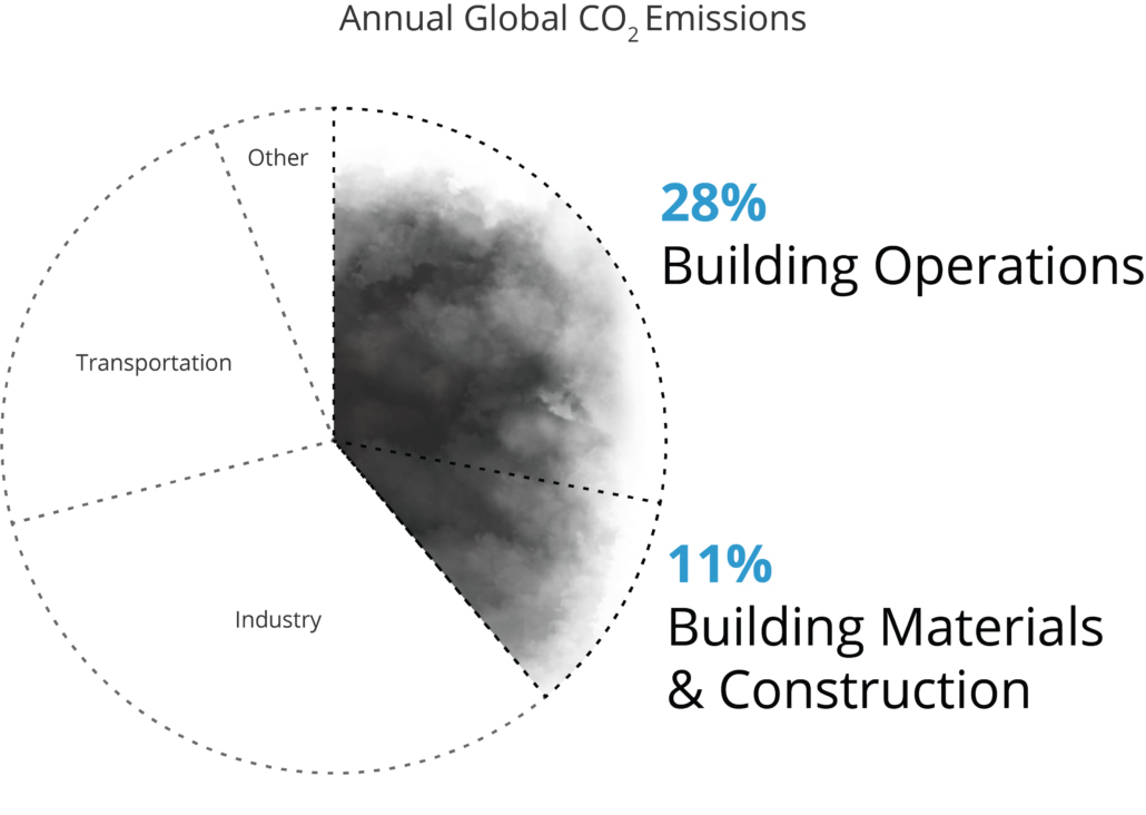 Pie chart showing annual global CO2 emissions. Building operations account for 28% CO2 emissions and Building Materials & Construction account for 11% CO2 emissions.