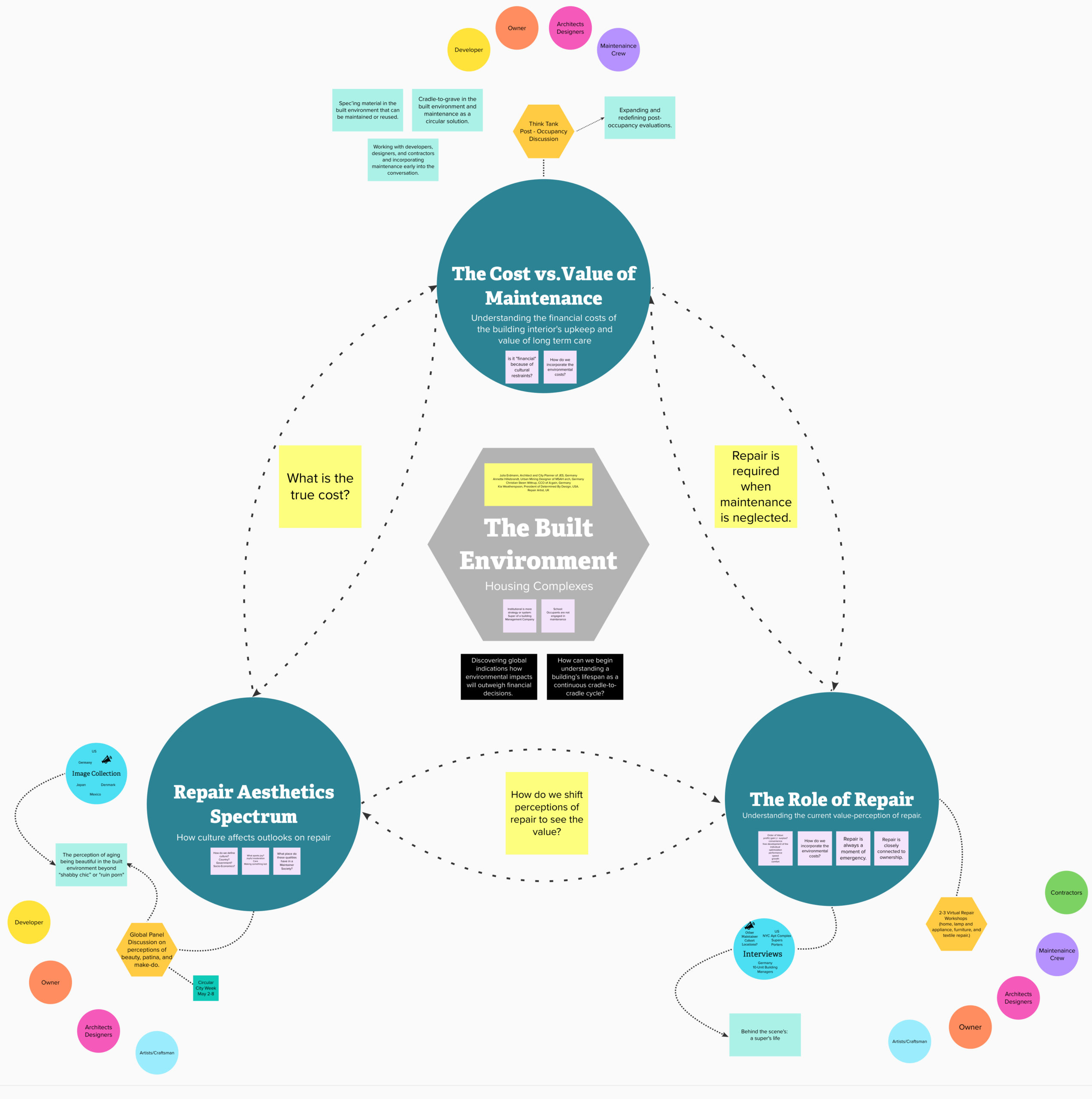  Infographic showing research plan and thematic connections.