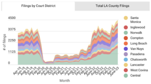 A chart that shows evictions in Los Angeles County, CA are higher now than they were before the pandemic.